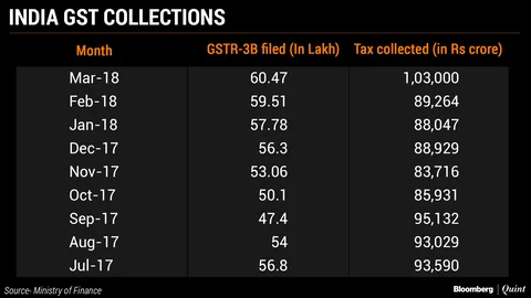 GST Collections For March Exceed Rs 1 Lakh Crore