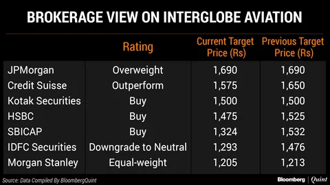 Why IndiGo’s Stock Fell Most In Over Two Years