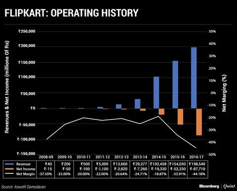 Walmart’s Flipkart Gambit: Growth Rebirth Or Costly Facelift?