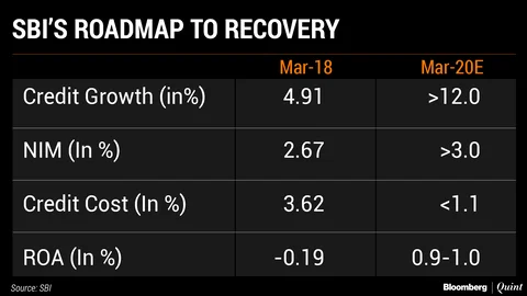 SBI Draws Out A Two-Year Road Map To Recovery