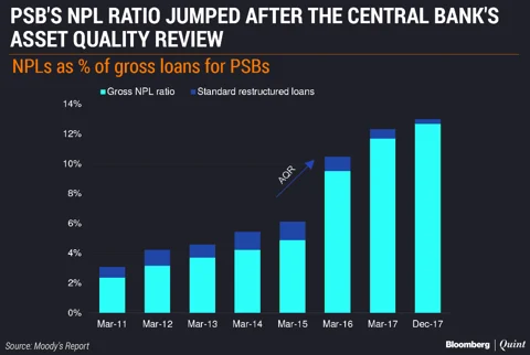 Final Push For Bad Loan Clean-Up To Hurt Bank Profitability, Says Moody’s