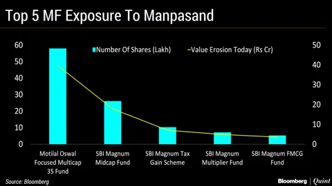 The Worst-Hit Mutual Fund Schemes After Manpasand Beverages Tumbles