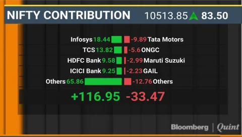 Sensex Posts Biggest Single Day Gain In Over A Month Led By IT Stocks