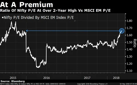 India’s Premium Over Emerging Markets At Two-Year High