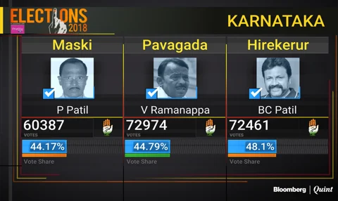 By The Skin Of Their Teeth: Candidates Who Just About Managed To Win In Karnataka