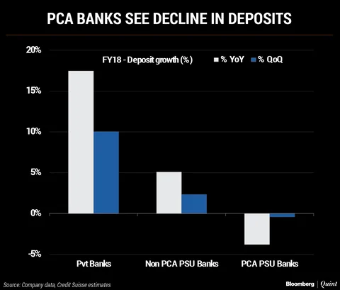 After Credit, Private Lenders Eat Into Deposit Market Share Of PSU Banks