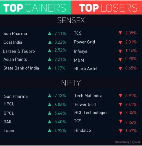 Sensex, Nifty Rise For Third Straight Day, Oil Refiners Rally