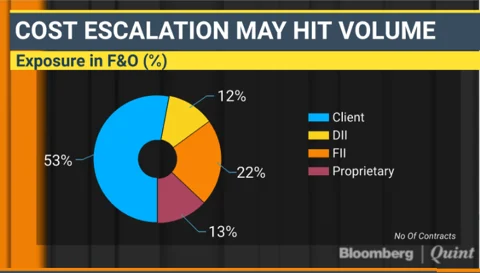 SEBI’s New Risk Measures For Derivatives To Increase Costs