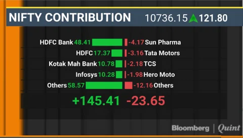 HDFC Twins Help Sensex, Nifty Post Best Single-Day Gains In A Month