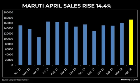 Maruti Suzuki Records Highest Monthly Sales In Over A Year