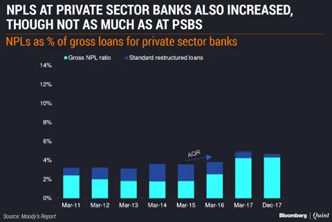 NPL’s at private sector bank’s also increased though not as much as at PSB’s 