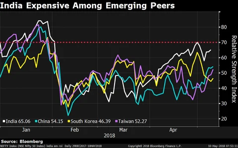 India’s Premium Over Emerging Markets At Two-Year High