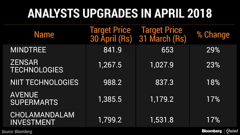 Stocks That Saw Maximum Change In Target Price In April