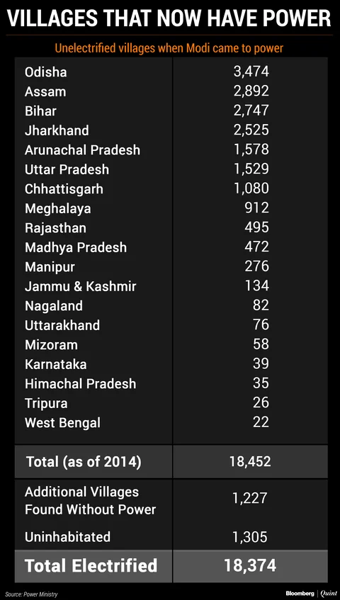 In Charts: How Modi’s Power For All Ambition Has Unfolded
