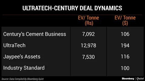 What Century Textiles Deal Means For UltraTech Cement