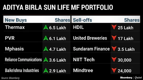 What India’s Top Three Mutual Funds Bought And Sold In April