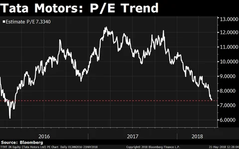 Tata Motors Shares Fall Below Rs 300-Mark Ahead Of Earnings