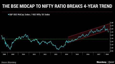 The BSE Midcap-To-Nifty Ratio Breaks Four-Year Trend