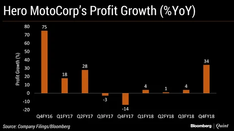 Hero MotoCorp Posts Highest Quarterly Profit Growth In Two Years