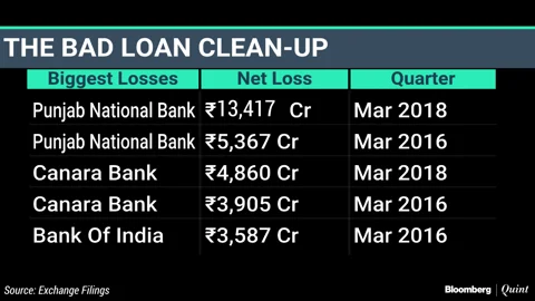 Q4 Results: Fraud-Hit PNB Reports Rs 13,417 Crore Loss