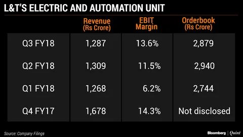 L&T To Sell Electrical Unit To Schneider As It Sharpens Focus On Core Business