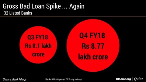 Public Sector Banks Lose More Than Rs 50,000 Crore In Q4