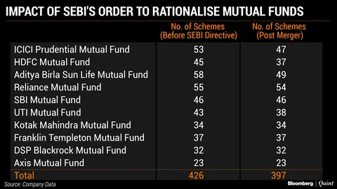 SEBI’s Move To Simplify Choice For Mutual Fund Investors Hasn’t Worked