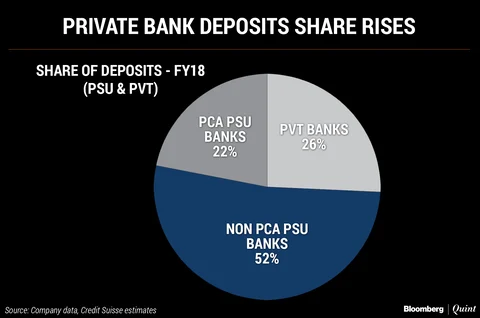 After Credit, Private Lenders Eat Into Deposit Market Share Of PSU Banks