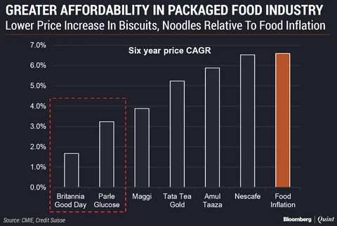 Why India’s Packaged Food Market Will Jump To $200 Billion In A Decade