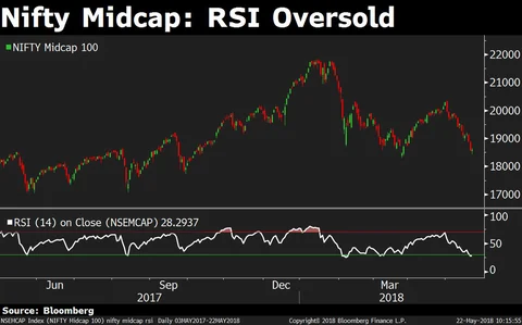 ‘Sell In May’ Plays Out In Mid Caps
