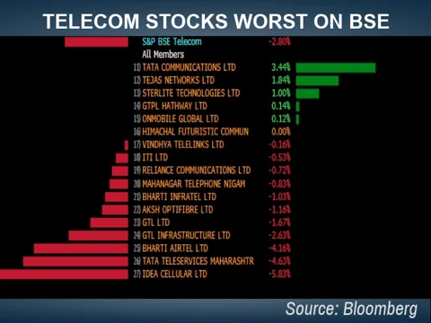 Stocks Radar: Fortis Healthcare, Telecom Stocks, Nestle