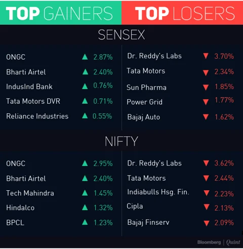 Sensex, Nifty Halt Three-Day Gains; Mid And Small Caps Underperform