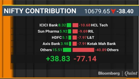 Sensex Halts Four-Day Rally Dragged By FMCG, Capital Goods