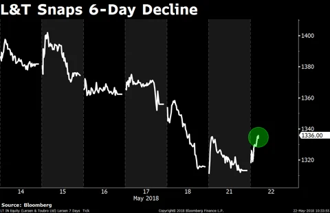 Stocks Radar: Just Dial, Infibeam, L&T, Mahanagar Gas