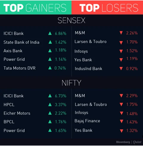 Sensex, Nifty End Little Changed; ICICI Bank Surges Nearly 7%