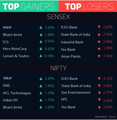 Sensex, Nifty Halt Three-Day Winning Streak Dragged By Banks