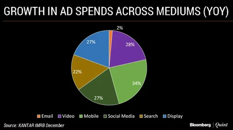 Digital Advertisement Market To Touch Rs 12,046 Crore By December
