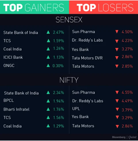 Sensex, Nifty Post Longest Losing Streak In Over Two Months