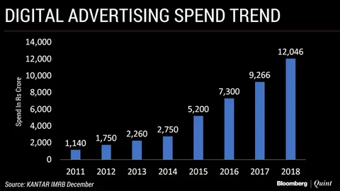 Digital Advertisement Market To Touch Rs 12,046 Crore By December