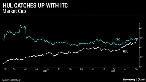 HUL Catches Up With ITC In Market Value
