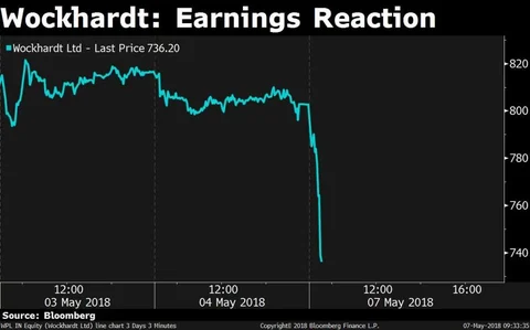 Stocks Radar: PC Jeweller, BASF India, Wockhardt