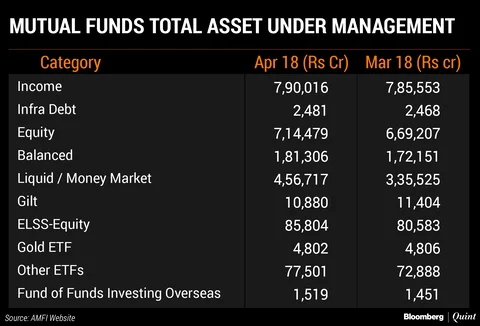 Mutual Fund Assets Rise The Most In A Year To A Record In April