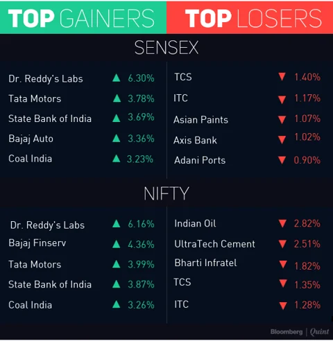 Sensex, Nifty Snap 5-Day Losing Streak Led By SBI, Tata Motors