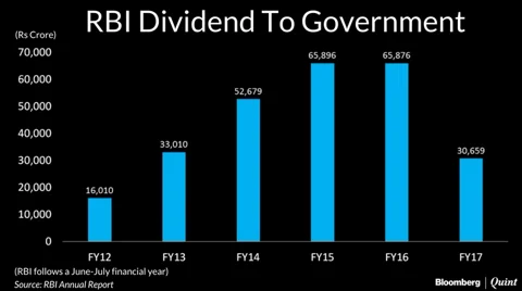 Government To Push RBI To Put In Place A New Dividend Policy