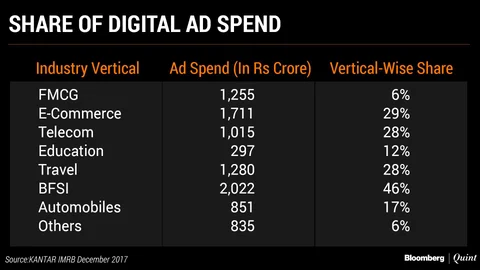 Digital Advertisement Market To Touch Rs 12,046 Crore By December