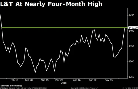 Stocks Radar: Apex Frozen Foods, L&T, Vedanta