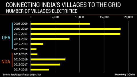 In Charts: How Modi’s Power For All Ambition Has Unfolded