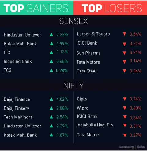 Sensex, Nifty Post Worst Week In Nearly Two Months