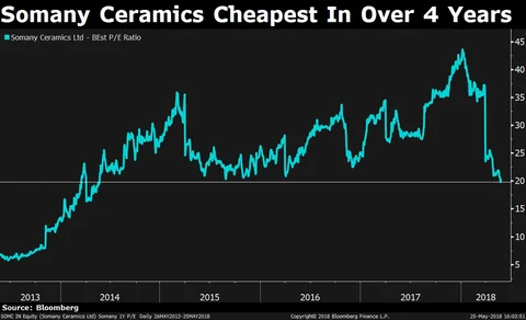 Somany Ceramics Is The Cheapest In Over Four Years