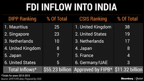 Where Is All The FDI Into India Really Coming From And Going To?
